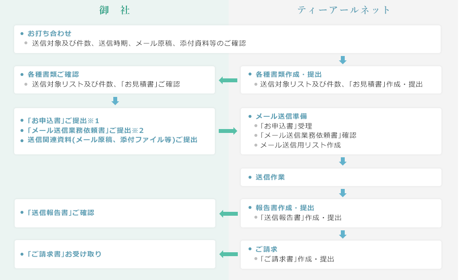 メール送信業務フロー