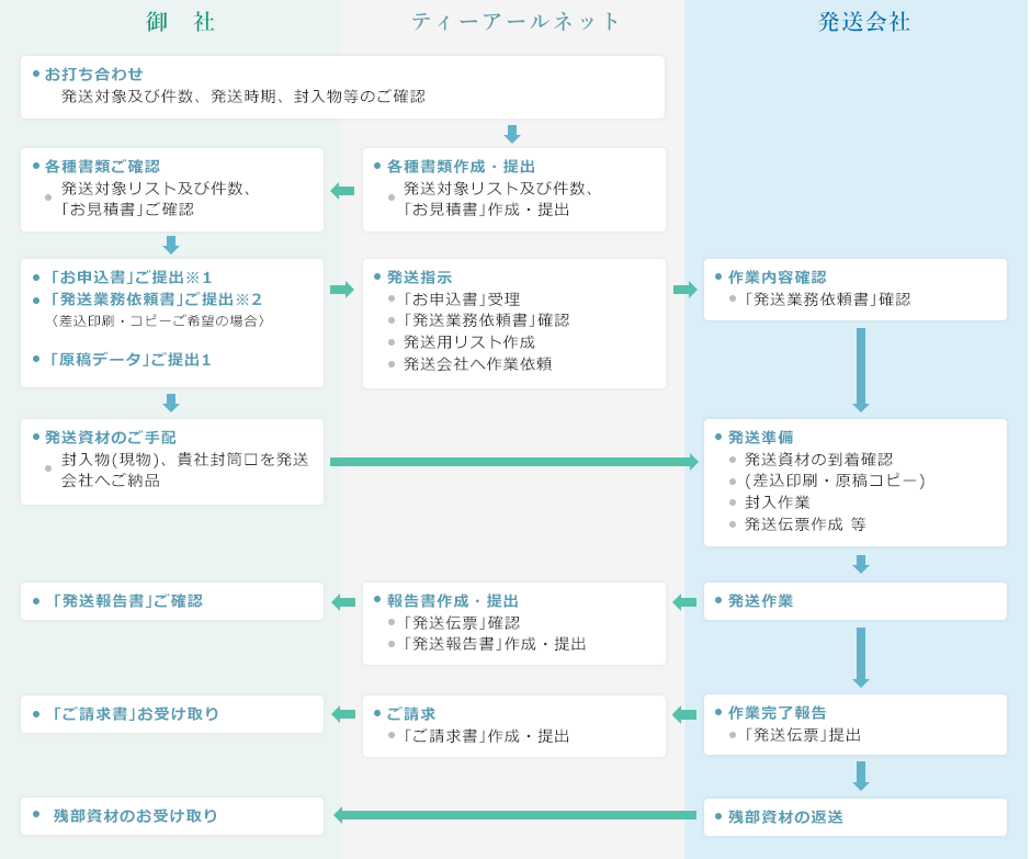 発送業務フロー