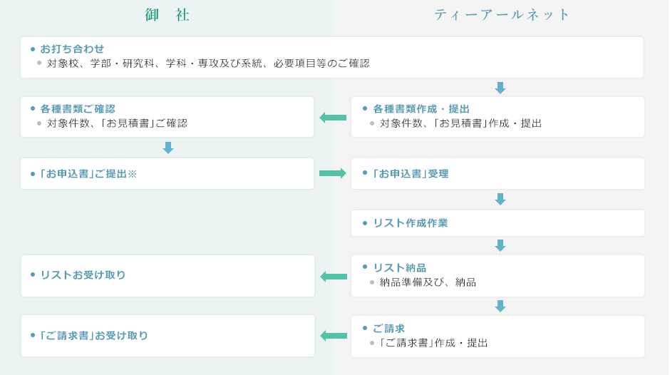 リスト作成業務フロー