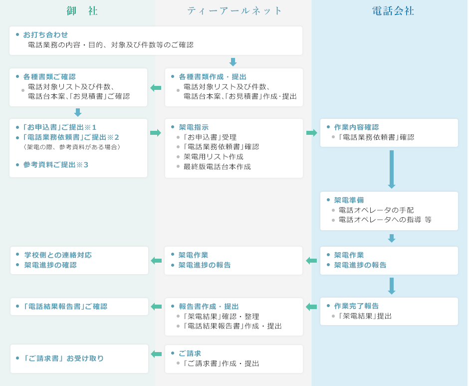 電話かけ業務フロー